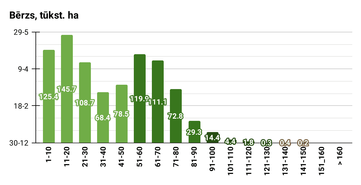 Bērza mežaudžu vecumstruktūra pēc platības (tūkst. ha), 2022