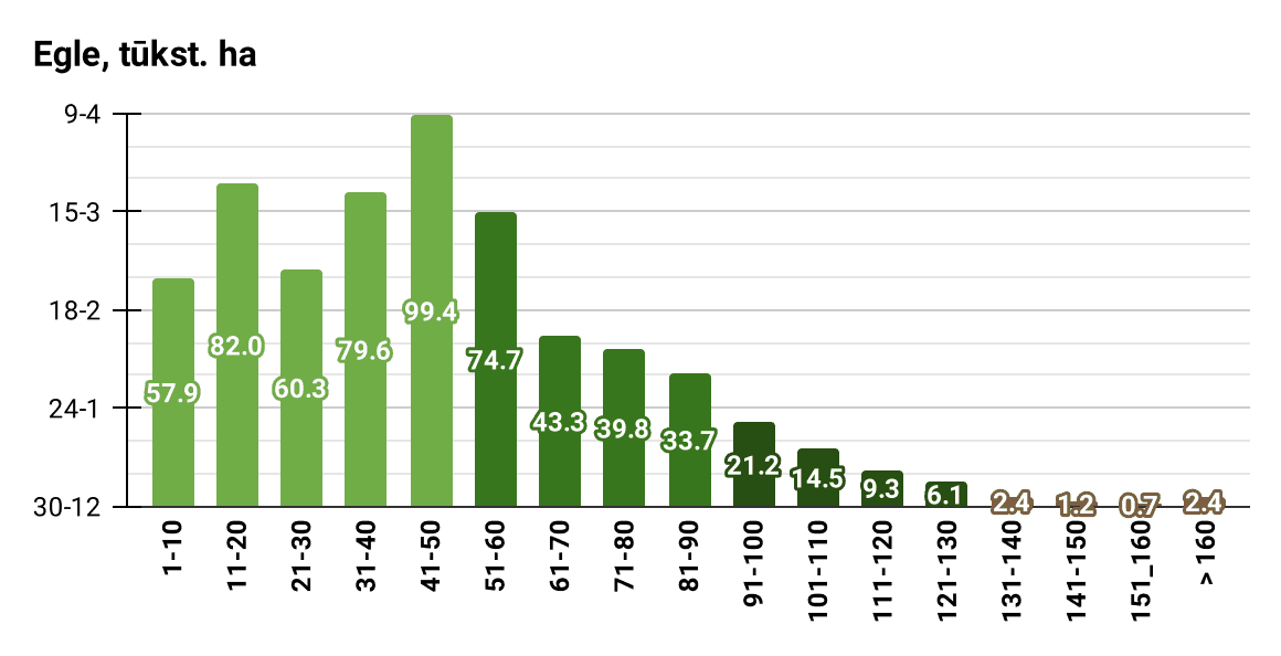 Egles mežaudžu vecumstruktūra pēc platības (tūkst ha), 2022