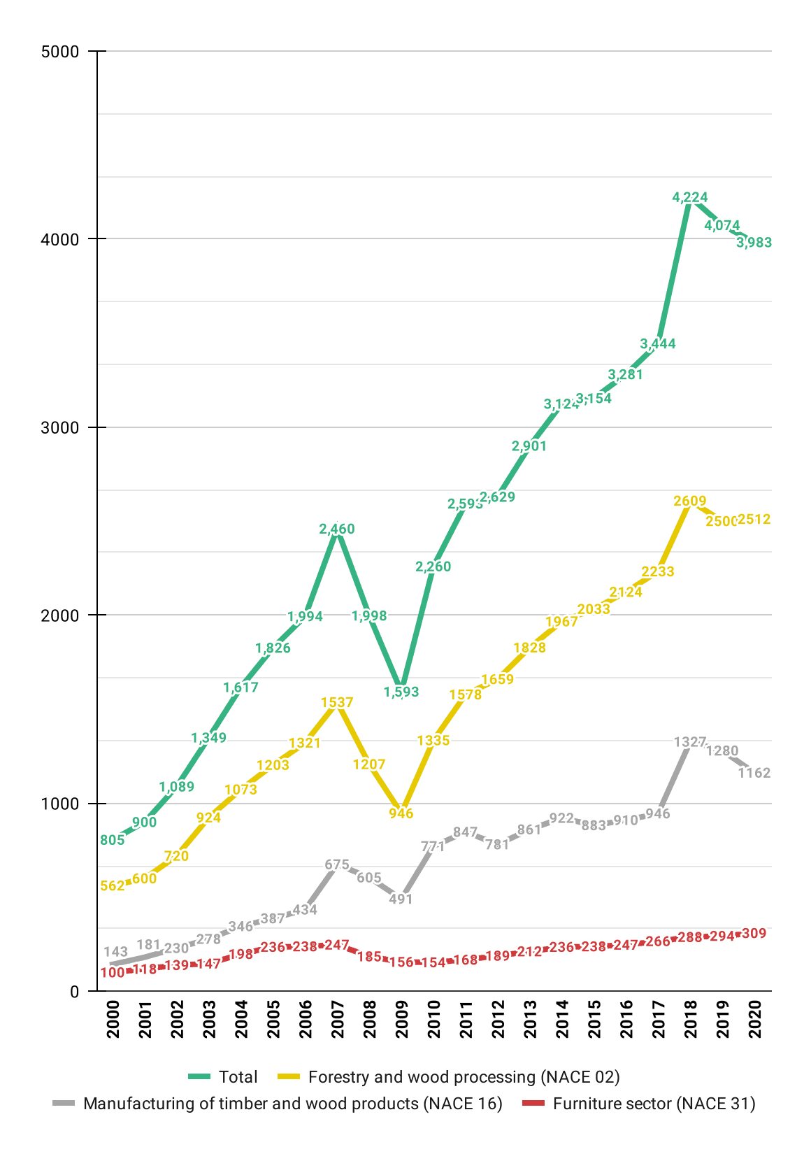 Net turnover of Forest sector (Million EUR)