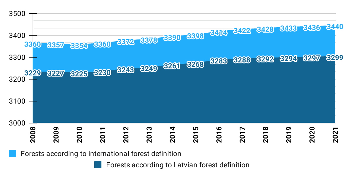 Forest Area (Thousand ha)