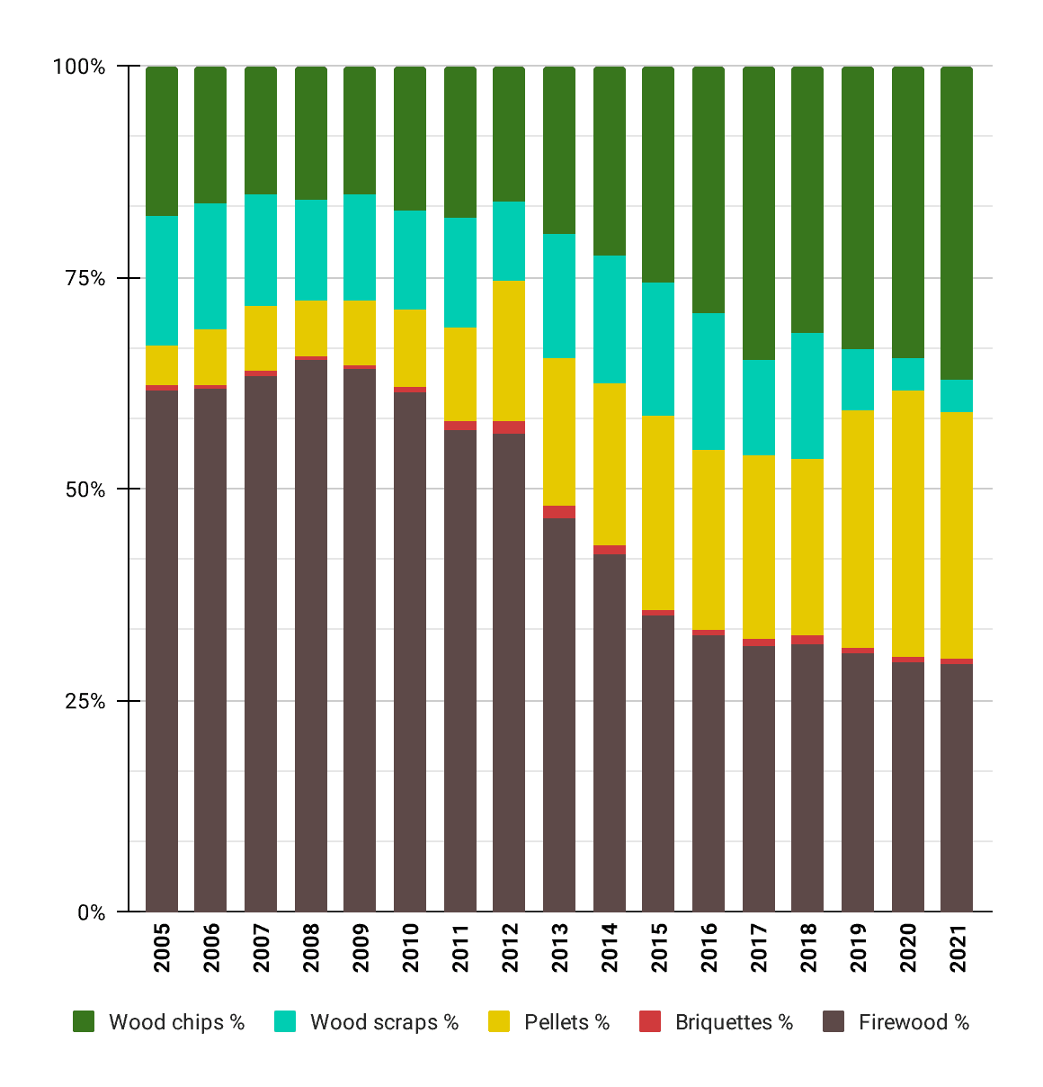 Types of energy-wood in total output (%)