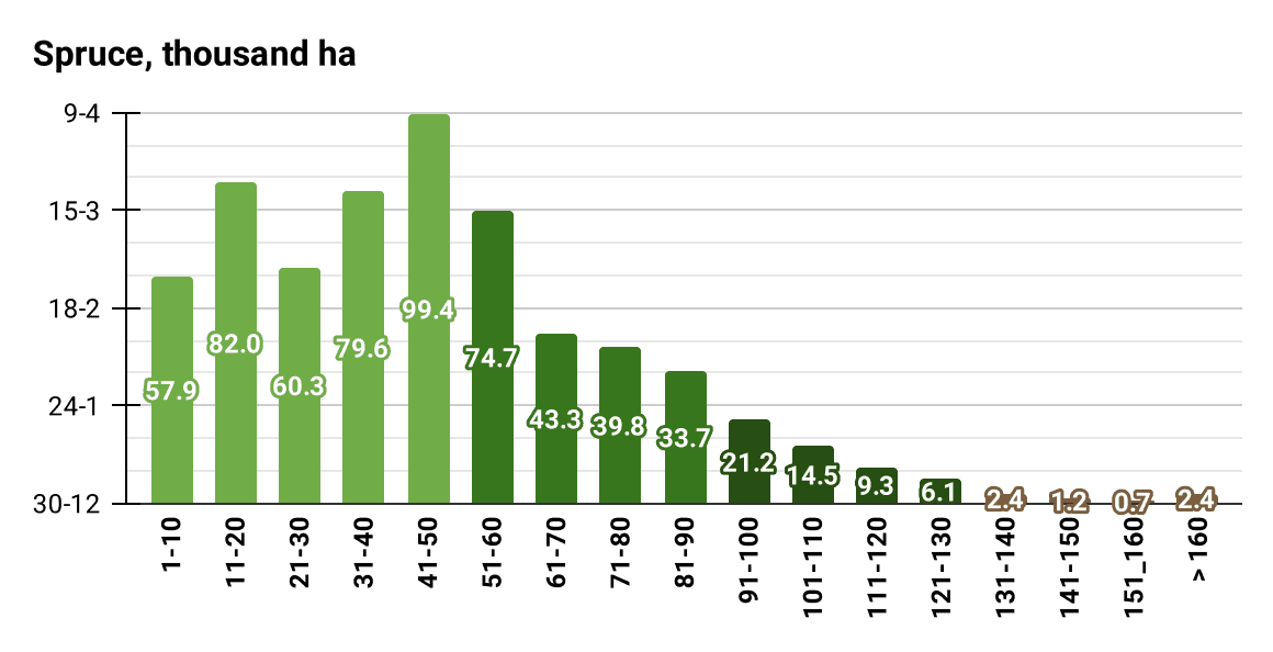 Age structure of spruce stands by area (Thousand ha), 2022