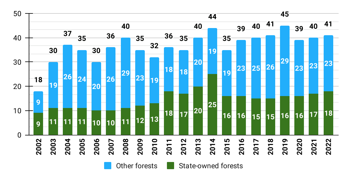 Forest Regeneration by ownership (Thousand ha)