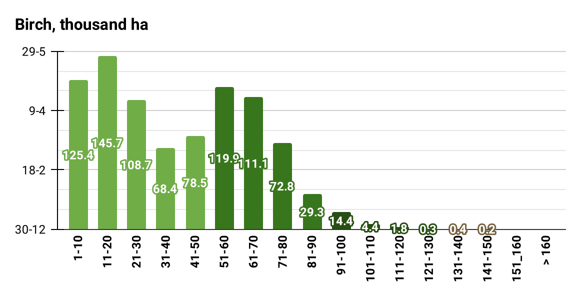 Age structure of birch stands by area (Thousand ha), 2022