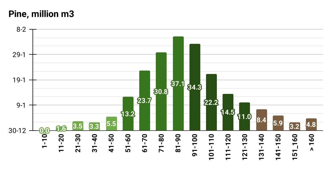 Age structure of pine stands by growing stock volume (Million m3 ), 2022