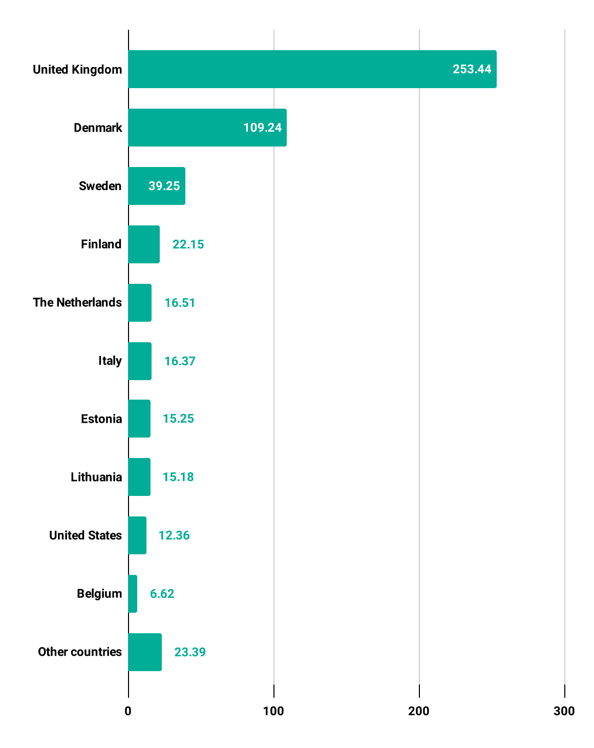 Export Markets for the Main Products of the Forest Sector, 2022 (Million EUR) Firewood