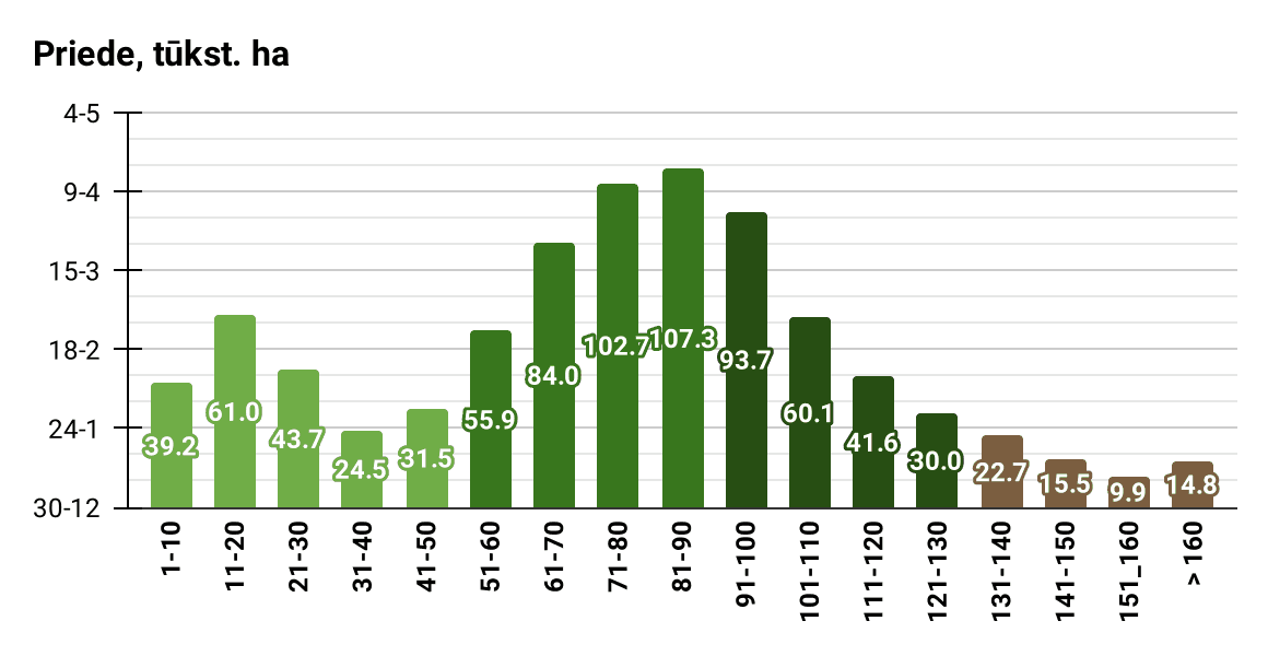 Priedes mežaudžu vecumstruktūra pēc platības (tūkst. ha), 2022