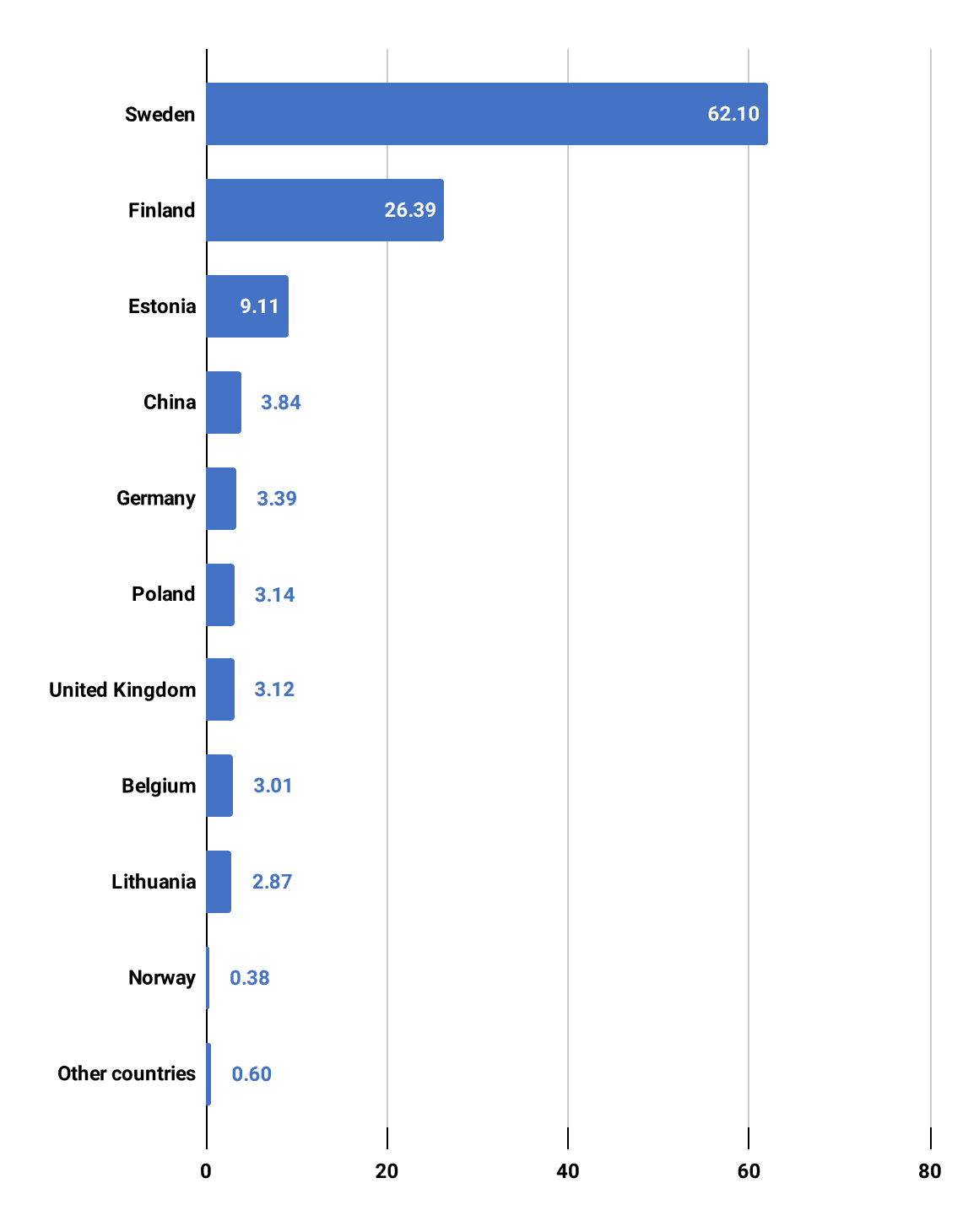 Export Markets for the Main Products of the Forest Sector, 2022 (Million EUR) Pulpwood