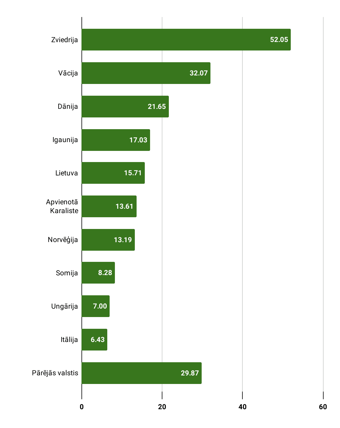 Meža nozares galveno eksporta produktu noieta tirgus sadalījums pa valstīm Namdaru un galdniecības izstrādājumi (milj. EUR), 2022