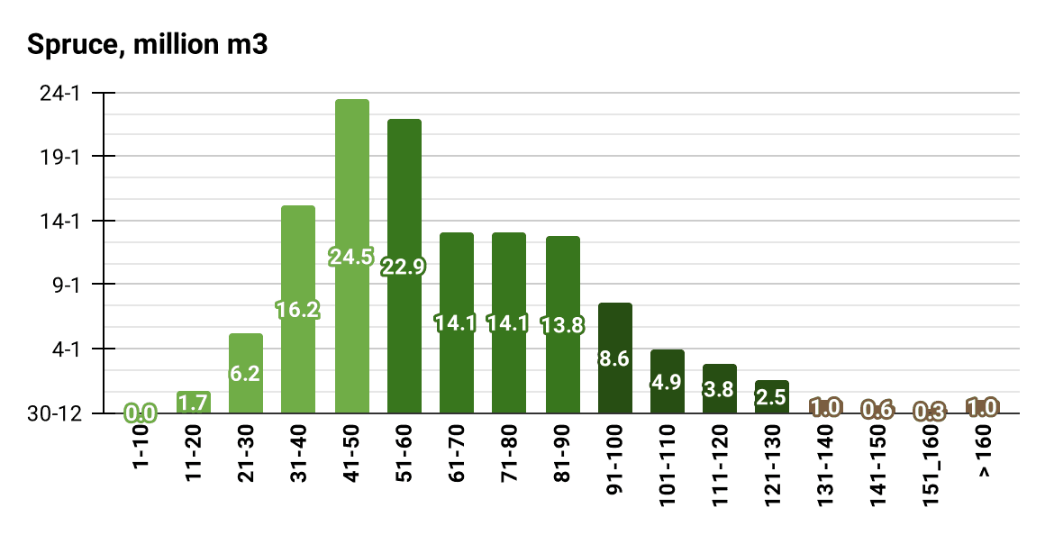 Age structure of spruce stands by growing stock volume (Million m3 ), 2022