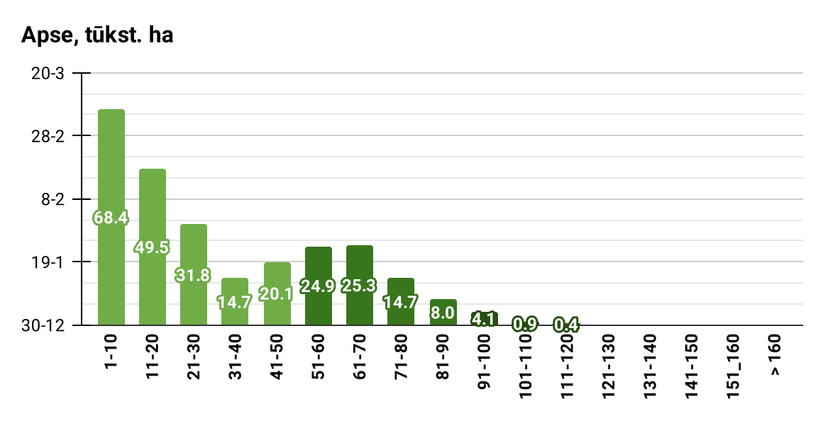 Apses mežaudžu vecumstruktūra pēc platības (tūkst. ha), 2022