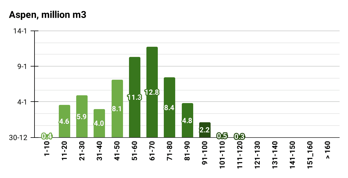 Age structure of aspen stands by growing stock volume (Million m3 ), 2022