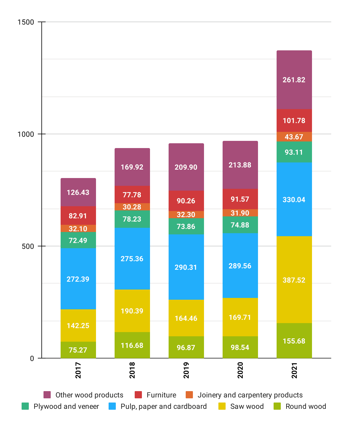 Forest Sector import development (Million EUR)