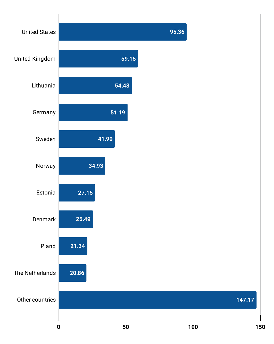 Export Markets for the Main Products of the Forest Sector, 2022 (Million EUR) Wood-based panels (plywood, veneer, particle board, fibreboard)