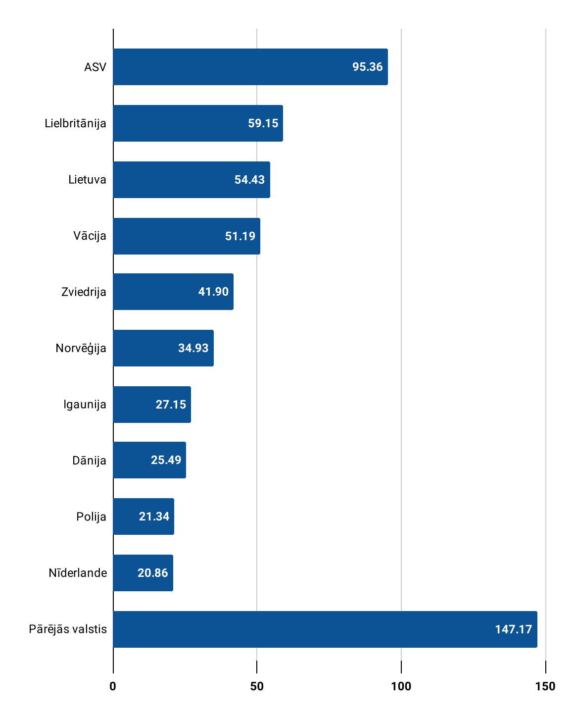 Meža nozares galveno eksporta produktu noieta tirgus sadalījums pa valstīm Plātnes (saplāksnis, finieris, kokskaidu, kokšķiedru) (milj. EUR), 2022