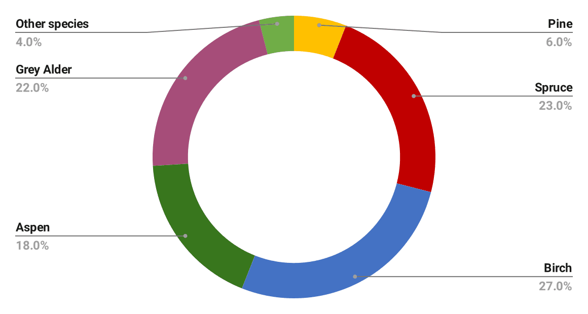 Proportion of Species in Forest Regeneration. Other forests, 2022