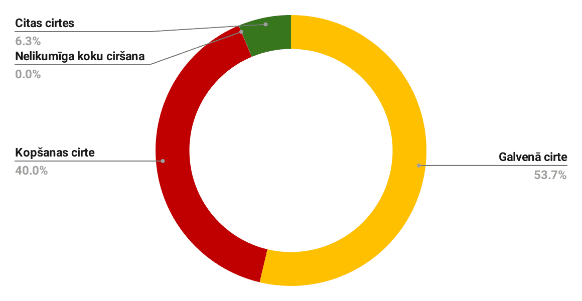 Koksnes ieguve sadalījumā pa ciršu veidiem (ha), 2022