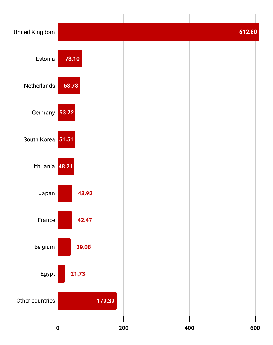 Export Markets for the Main Products of the Forest Sector, 2022 (Million EUR) Sawnwood