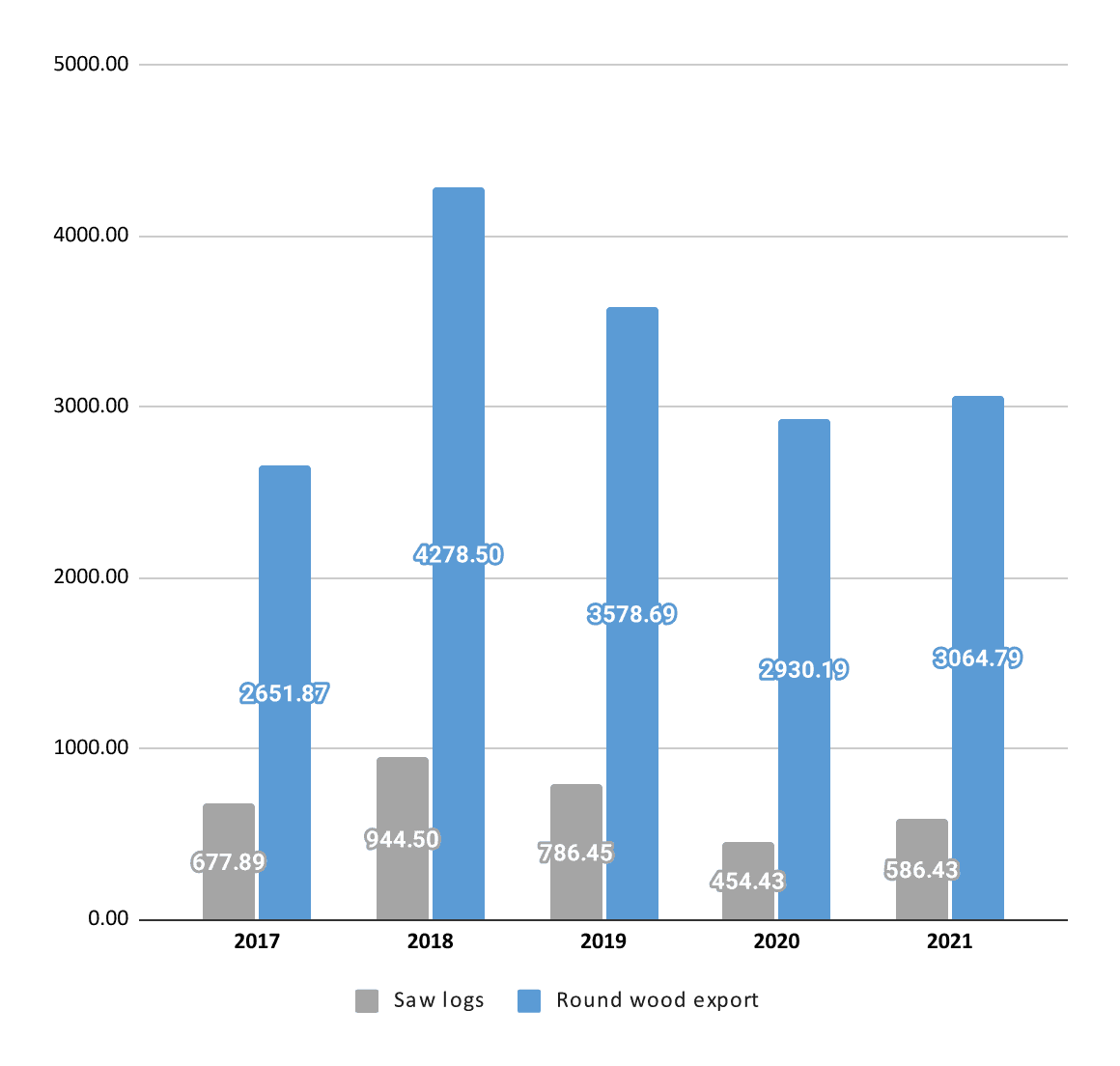 Proportion of sawn logs in wood export (Thousand m3 )