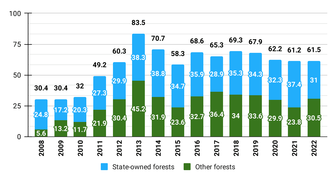 Thinning of young stands in Latvia (Thousand ha)