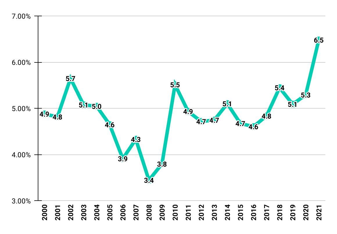 Added value of the forest sector and its proportion in GDP (Million EUR) (actual prices)