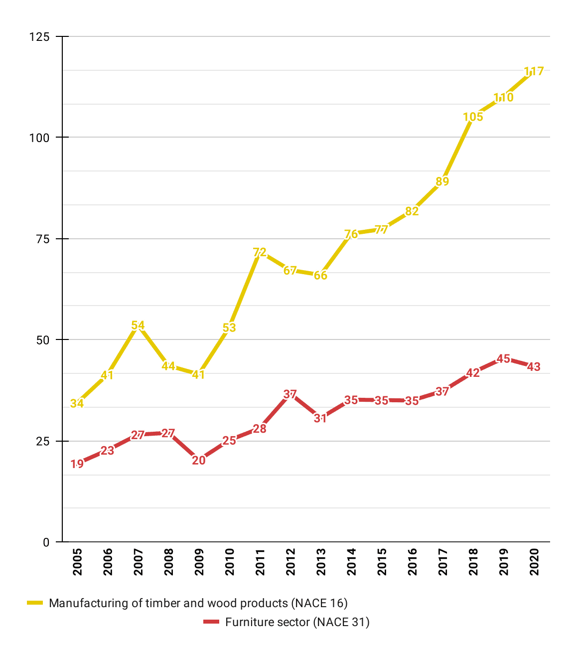 Output per worker in actual prices (Thousand EUR)