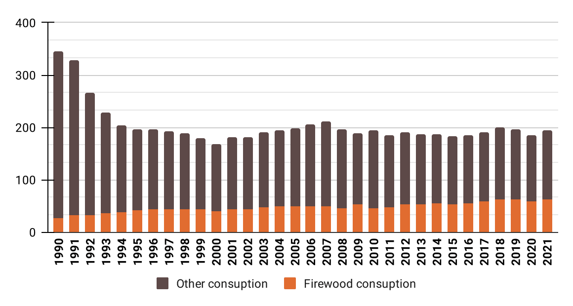 Total consumption of energy resources (Thousand TJ)