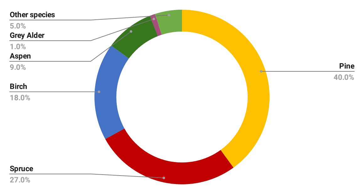 Proportion of Species in Forest Regeneration. State-owned forests, 2022