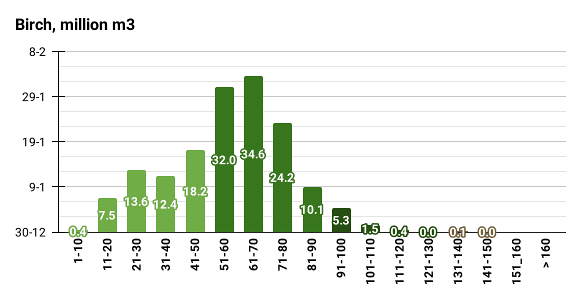 Age structure of birch stands by growing stock volume (Million m3 ), 2022