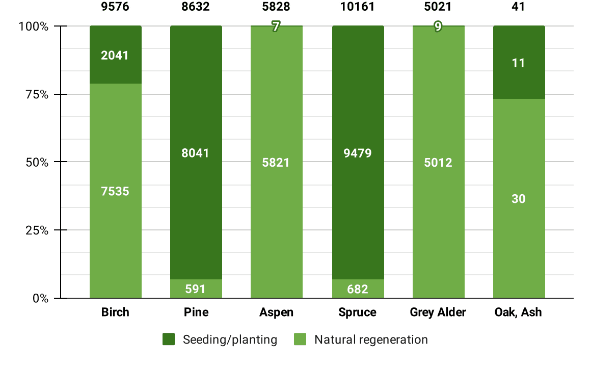 Forest regeneration by species and by the type of regeneration (ha), 2022