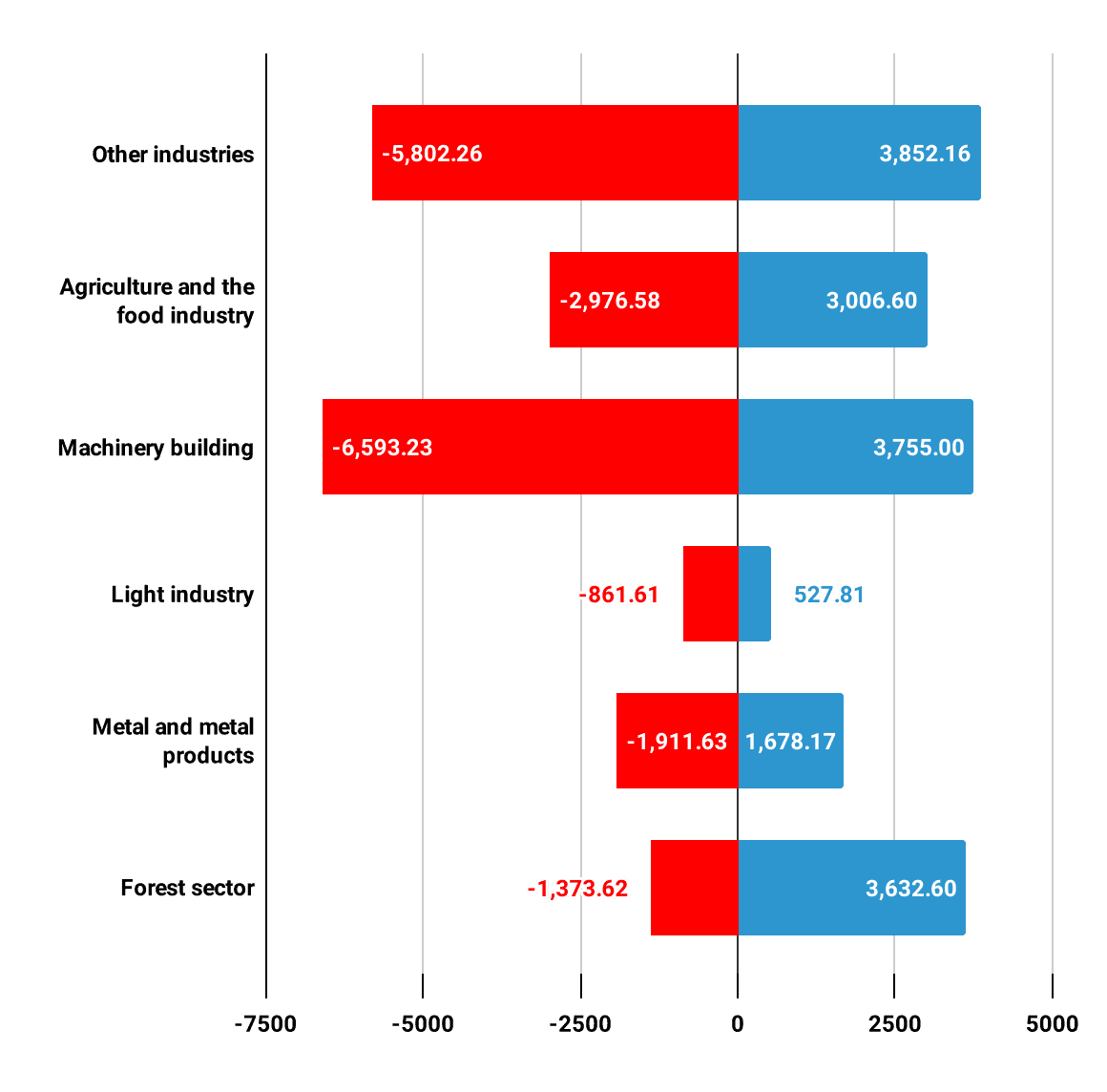 Latvia’s Import-Export Balance (Million EUR), 2022