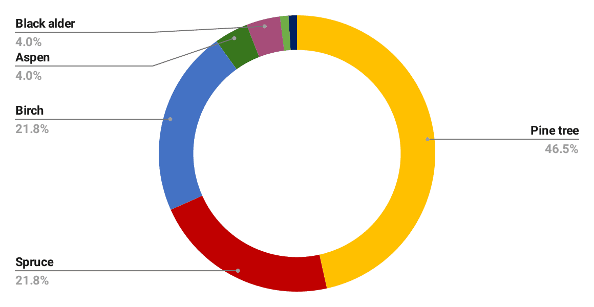 Forest Area by Dominant Species. State-owned forests, 2022