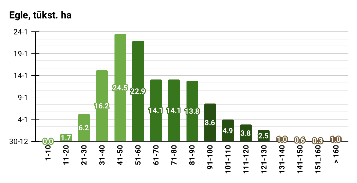 Egles mežaudžu vecumstruktūra pēc krājas (milj. m3 ), 2022