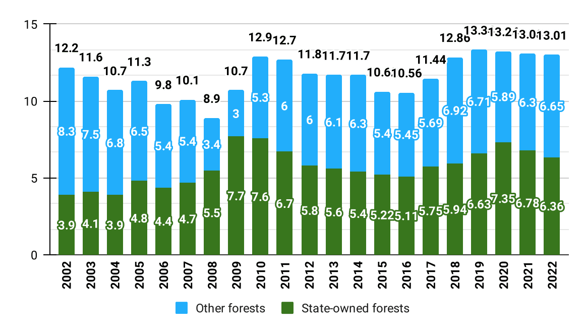 Timber Production (Million m3)