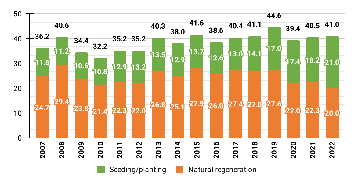 Forest Regeneration by Type (Thousand ha)