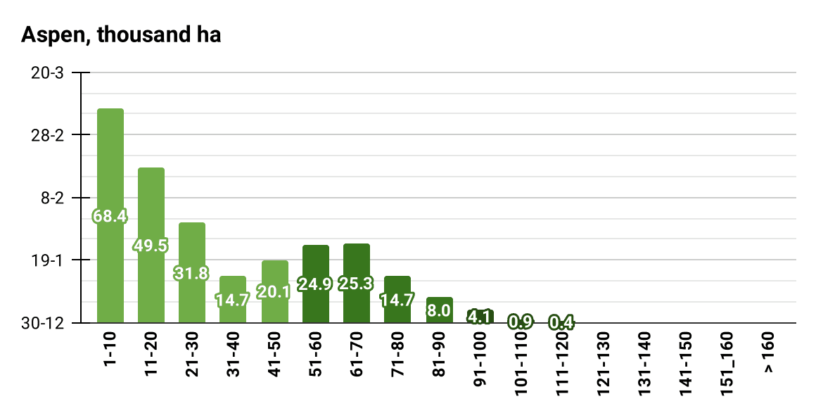 Age structure of aspen stands by area (Thousand ha), 2022