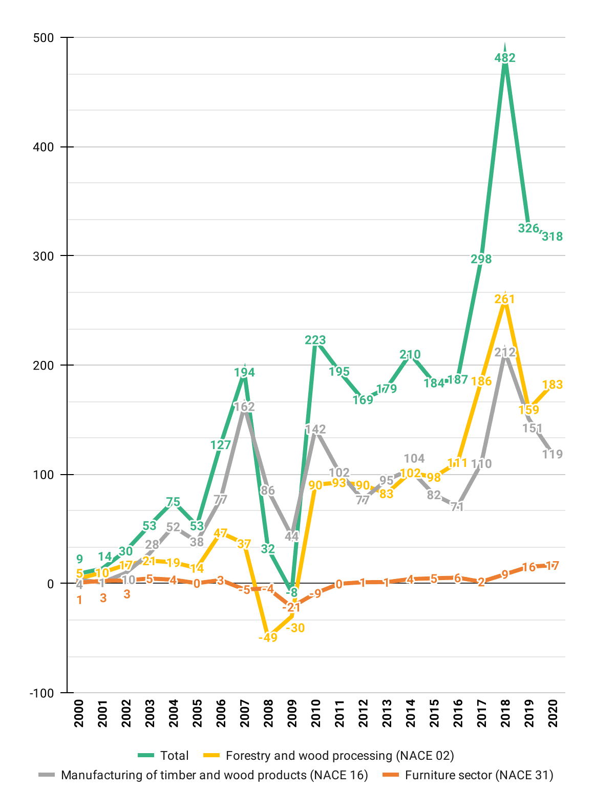 Profit of Forest sector companies (Million EUR)