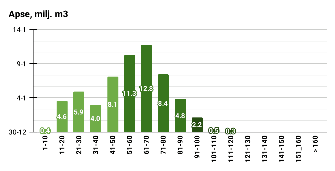 Apses mežaudžu vecumstruktūra pēc krājas (milj. m3 ), 2022