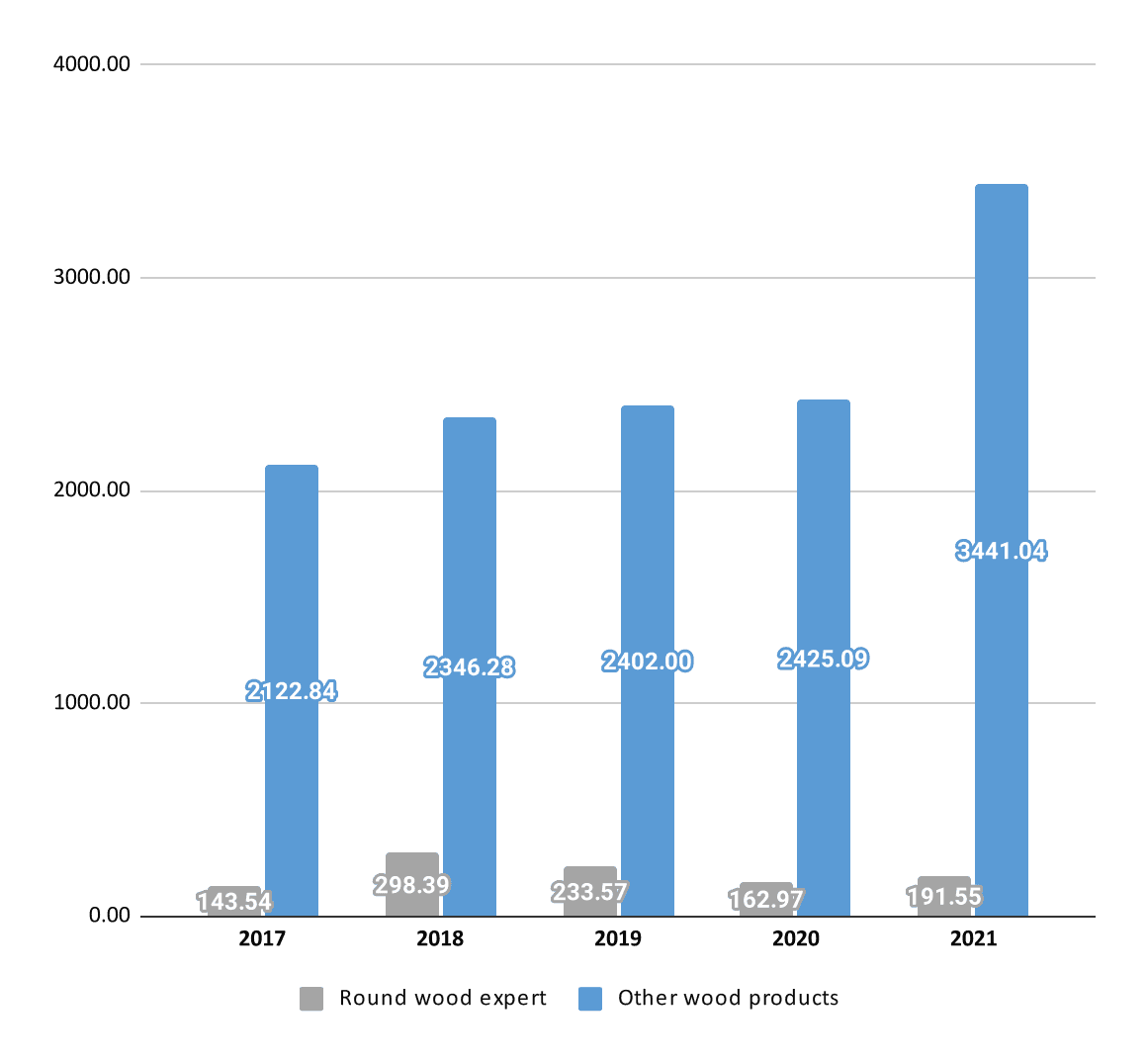 Proportion of Round wood in forest sector export (Million EUR)