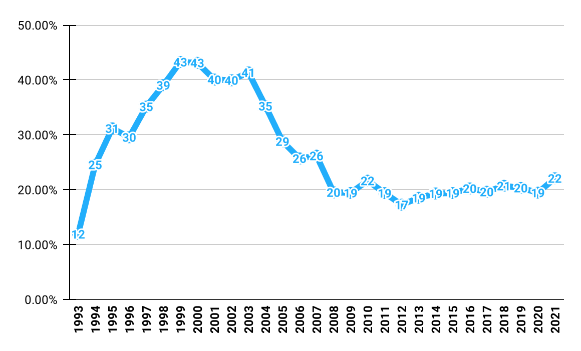 Proportion of forest sector exports in total Latvian exports (Million EUR)