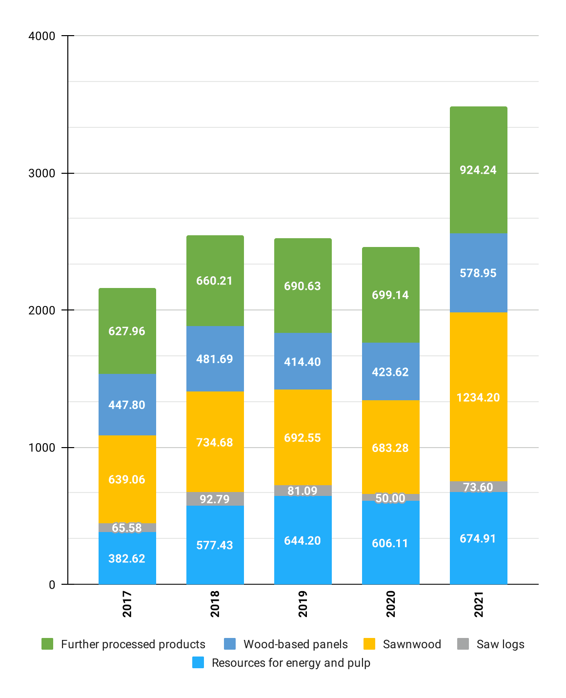 Forest Sector Export development (Million EUR)