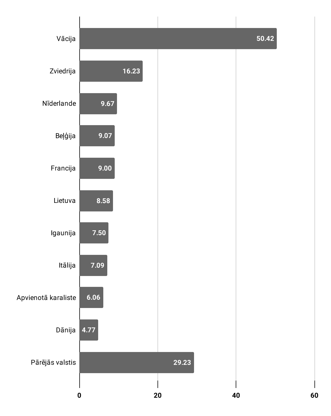 Meža nozares galveno eksporta produktu noieta tirgus sadalījums pa valstīm Gatavā tara (milj. EUR), 2022