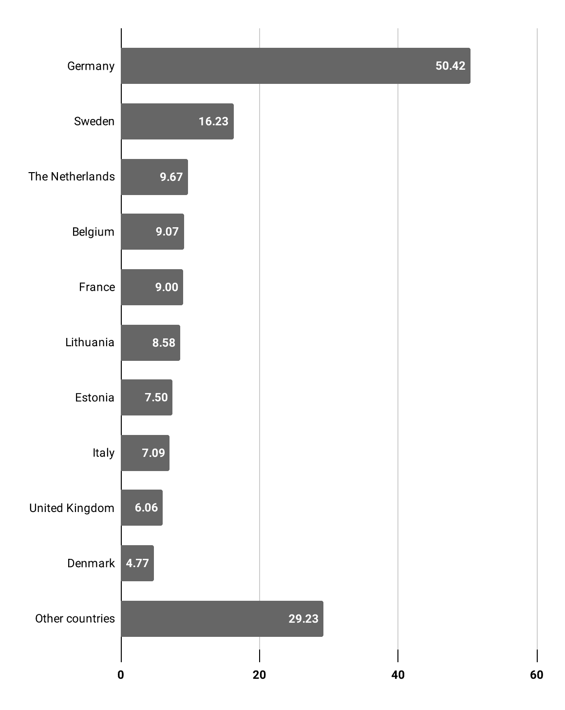 Export Markets for the Main Products of the Forest Sector, 2022 (Million EUR) Packaging products