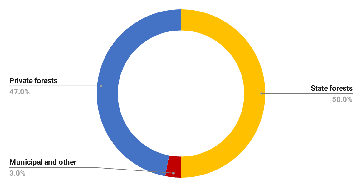 Forest ownership by status, 2022