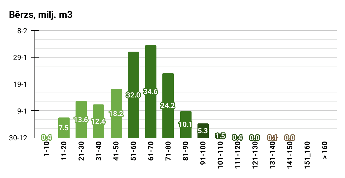 Bērza mežaudžu vecumstruktūra pēc krājas (milj. m3 ), 2022