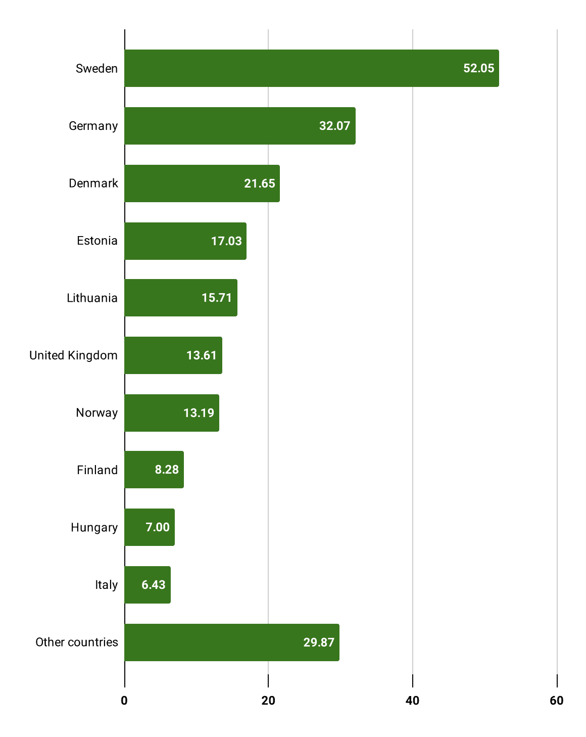 Export Markets for the Main Products of the Forest Sector, 2022 (Million EUR) Joinery and carpentry products