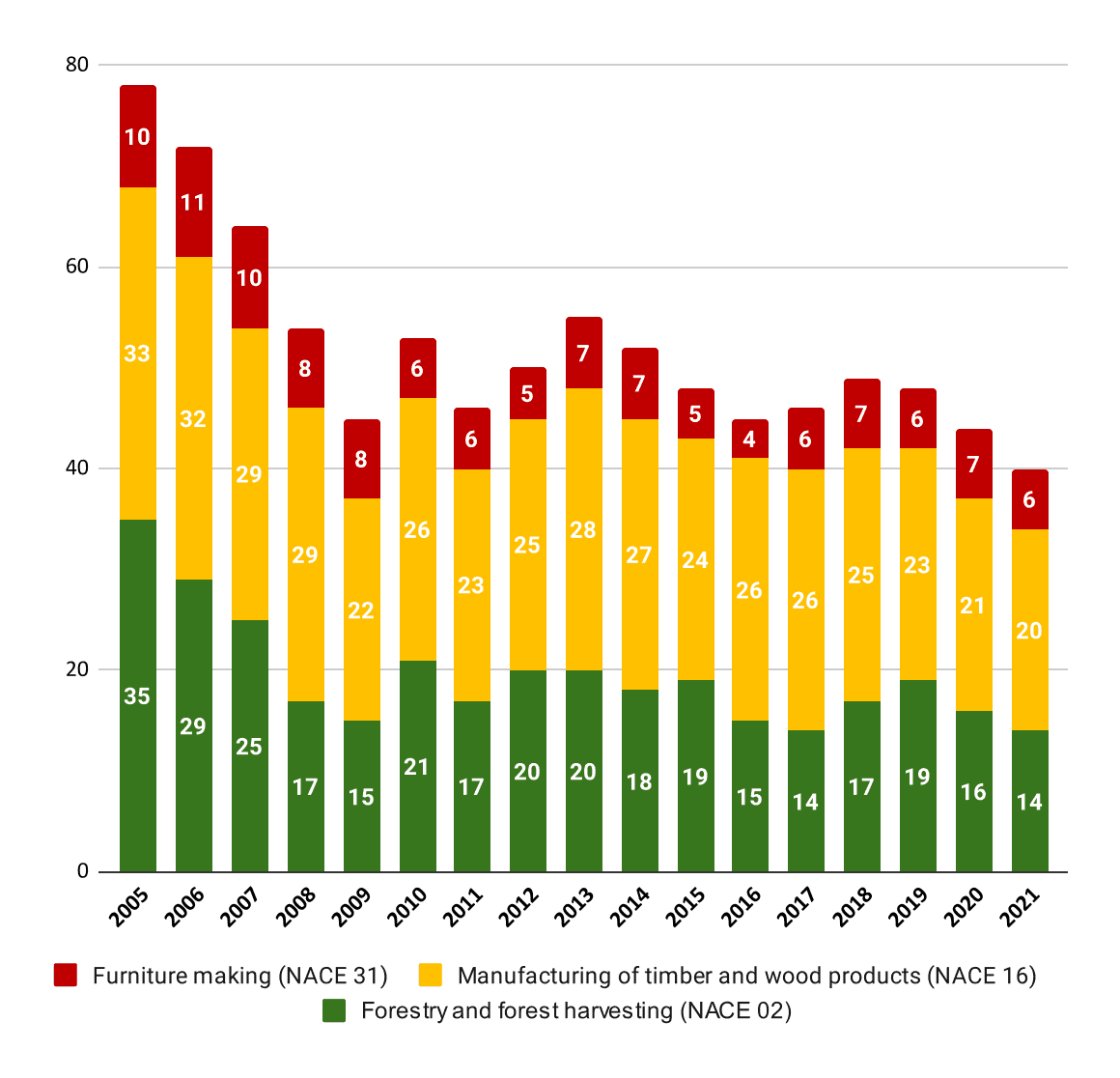 Employment in the forest sector (Thousand people)