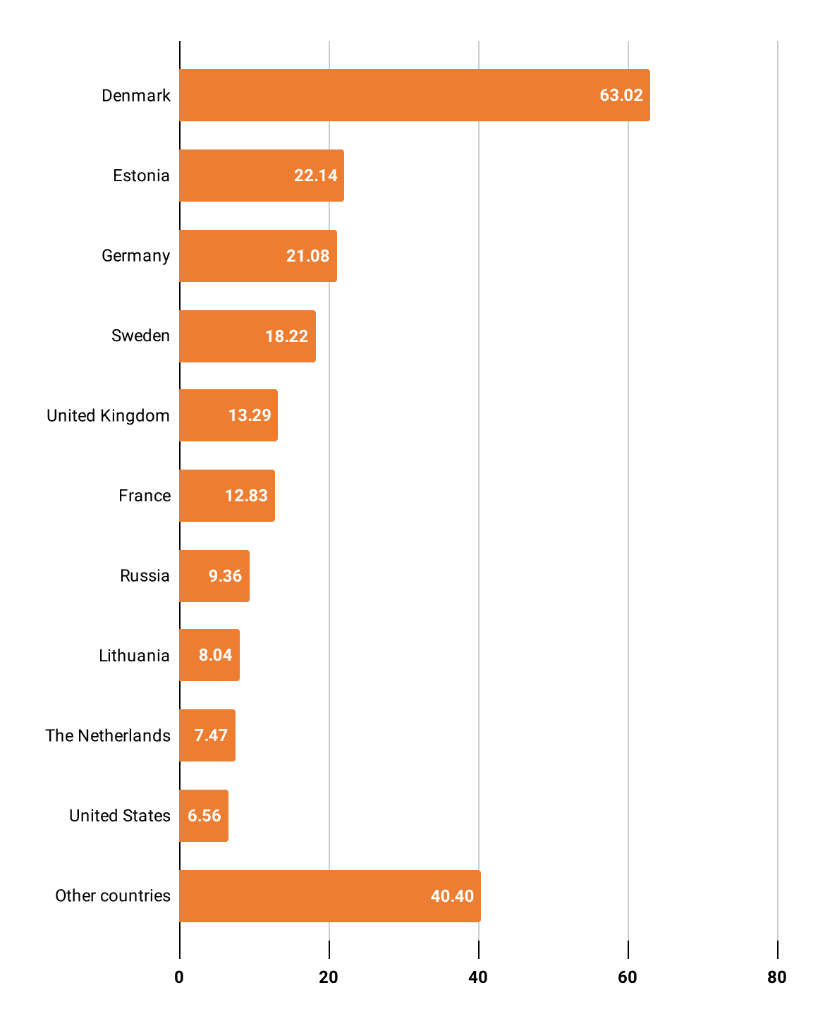 Export Markets for the Main Products of the Forest Sector, 2022 (Million EUR) Wooden furniture