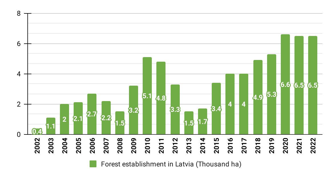 Forest establishment in Latvia (Thousand ha)