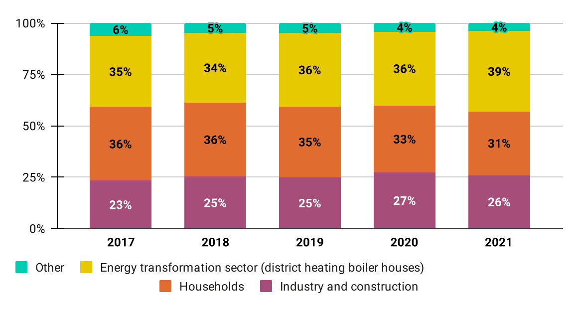 Wood biomass Consumption in Energy Production (%)